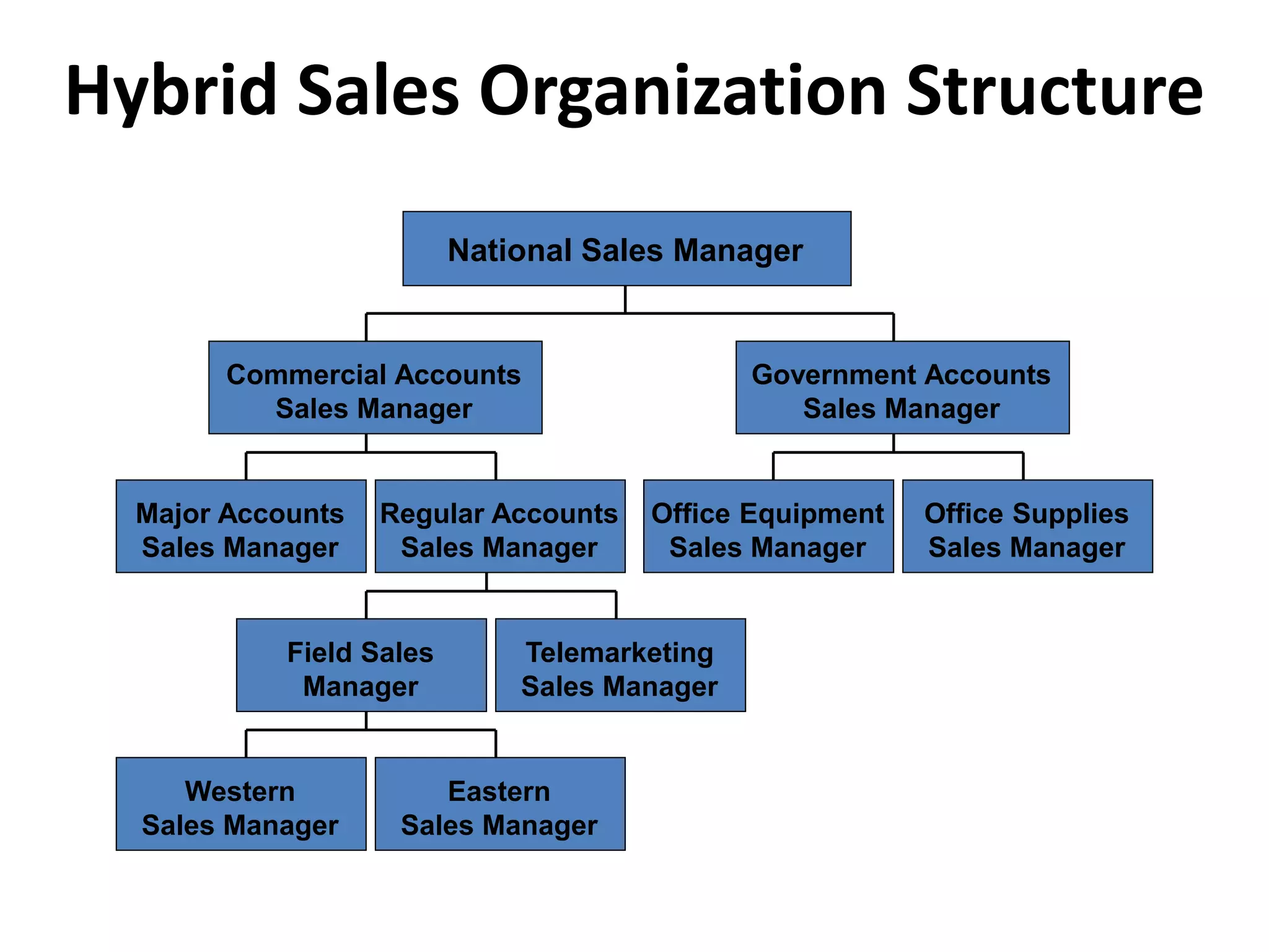 Hybrid Sales Organization Structure
National Sales Manager
Major Accounts
Sales Manager
Regular Accounts
Sales Manager
Office Equipment
Sales Manager
Office Supplies
Sales Manager
Field Sales
Manager
Telemarketing
Sales Manager
Commercial Accounts
Sales Manager
Government Accounts
Sales Manager
Western
Sales Manager
Eastern
Sales Manager
 