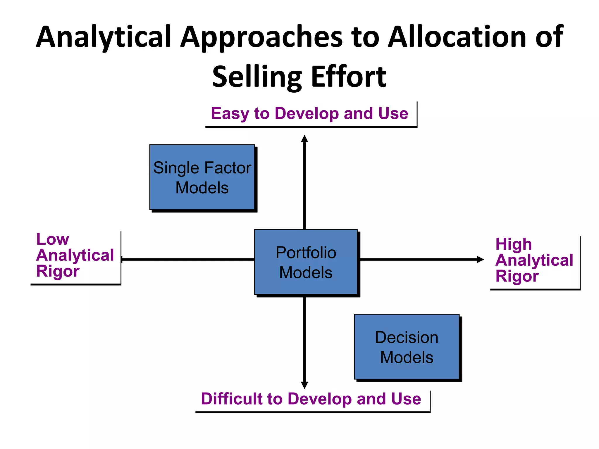 Single Factor
Models
Easy to Develop and Use
Difficult to Develop and Use
Low
Analytical
Rigor
High
Analytical
Rigor
Portfolio
Models
Decision
Models
Analytical Approaches to Allocation of
Selling Effort
 