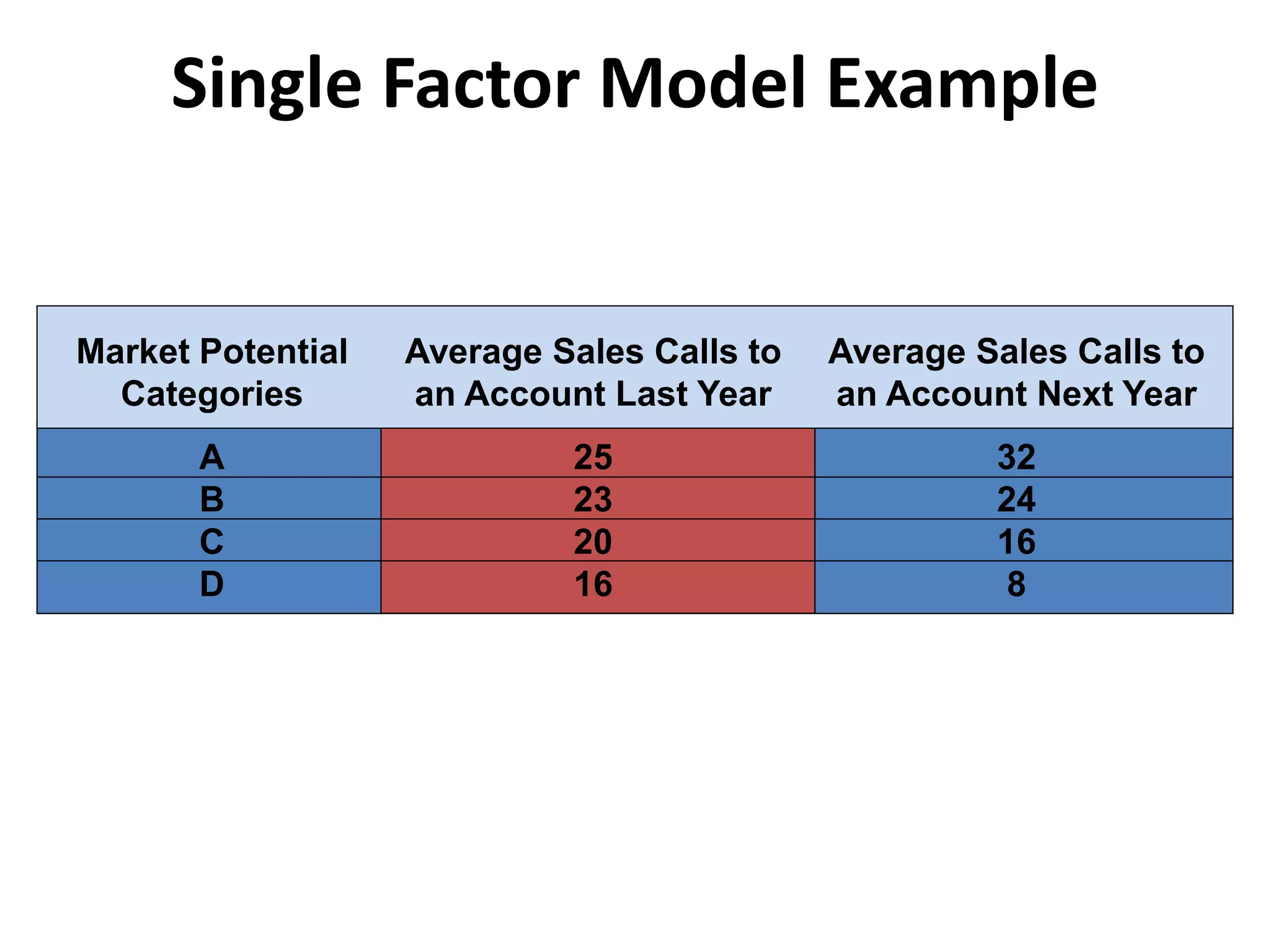 Single Factor Model Example
Market Potential
Categories
A
B
C
D
Average Sales Calls to
an Account Last Year
25
23
20
16
Average Sales Calls to
an Account Next Year
32
24
16
8
 
