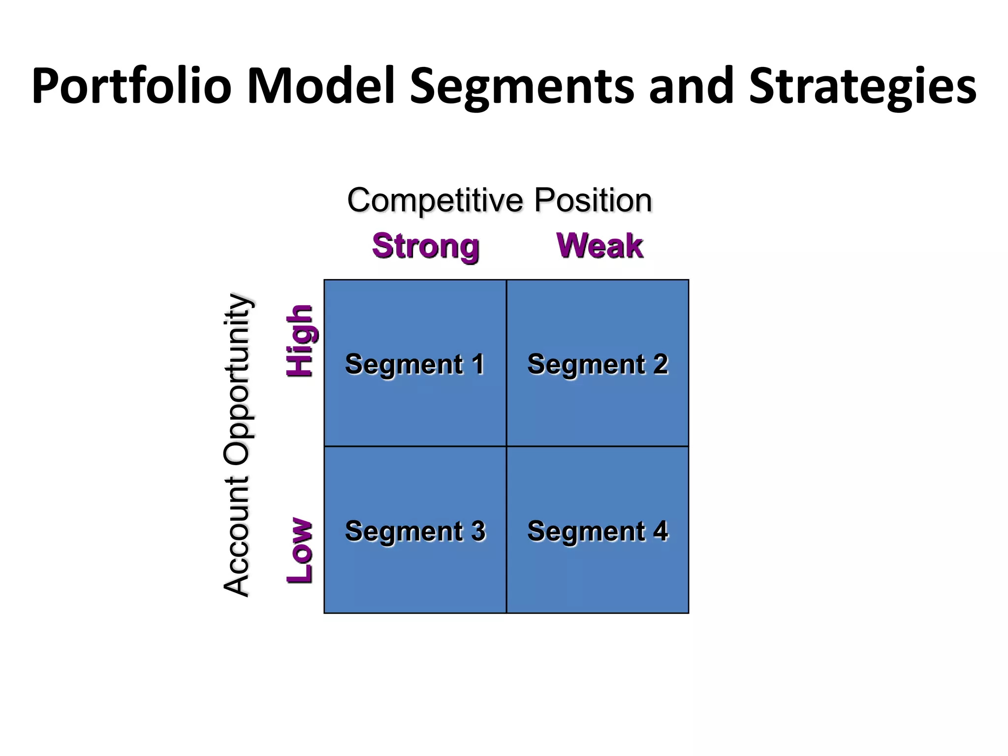 Portfolio Model Segments and Strategies
Competitive Position
Segment 1 Segment 2
Segment 4Segment 3
Strong Weak
LowHigh
AccountOpportunity
 