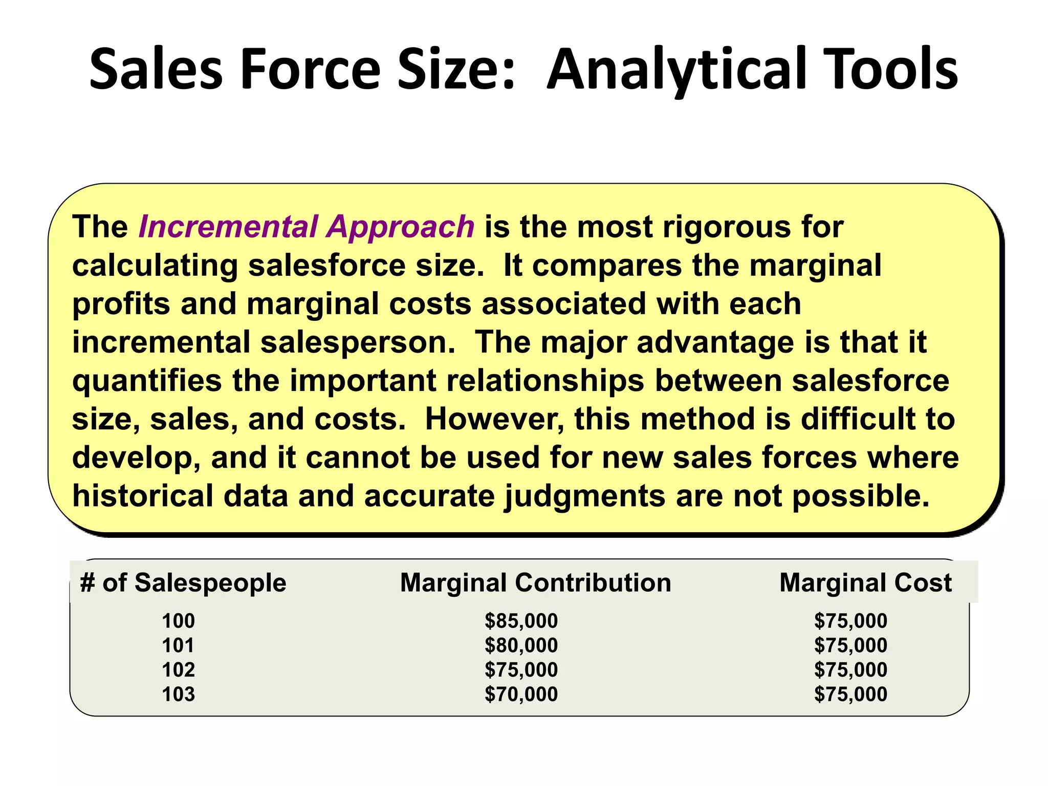 Sales Force Size: Analytical Tools
The Incremental Approach is the most rigorous for
calculating salesforce size. It compares the marginal
profits and marginal costs associated with each
incremental salesperson. The major advantage is that it
quantifies the important relationships between salesforce
size, sales, and costs. However, this method is difficult to
develop, and it cannot be used for new sales forces where
historical data and accurate judgments are not possible.
# of Salespeople Marginal Contribution Marginal Cost
100
101
102
103
$85,000
$80,000
$75,000
$70,000
$75,000
$75,000
$75,000
$75,000
 