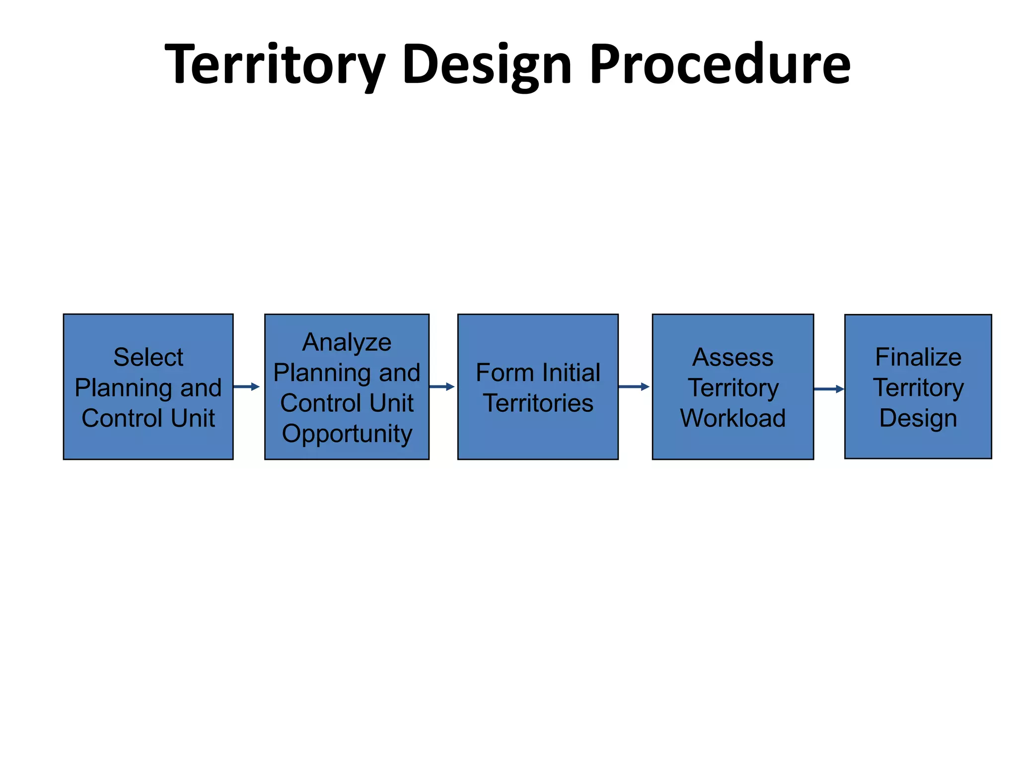 Territory Design Procedure
Finalize
Territory
Design
Assess
Territory
Workload
Form Initial
Territories
Analyze
Planning and
Control Unit
Opportunity
Select
Planning and
Control Unit
 