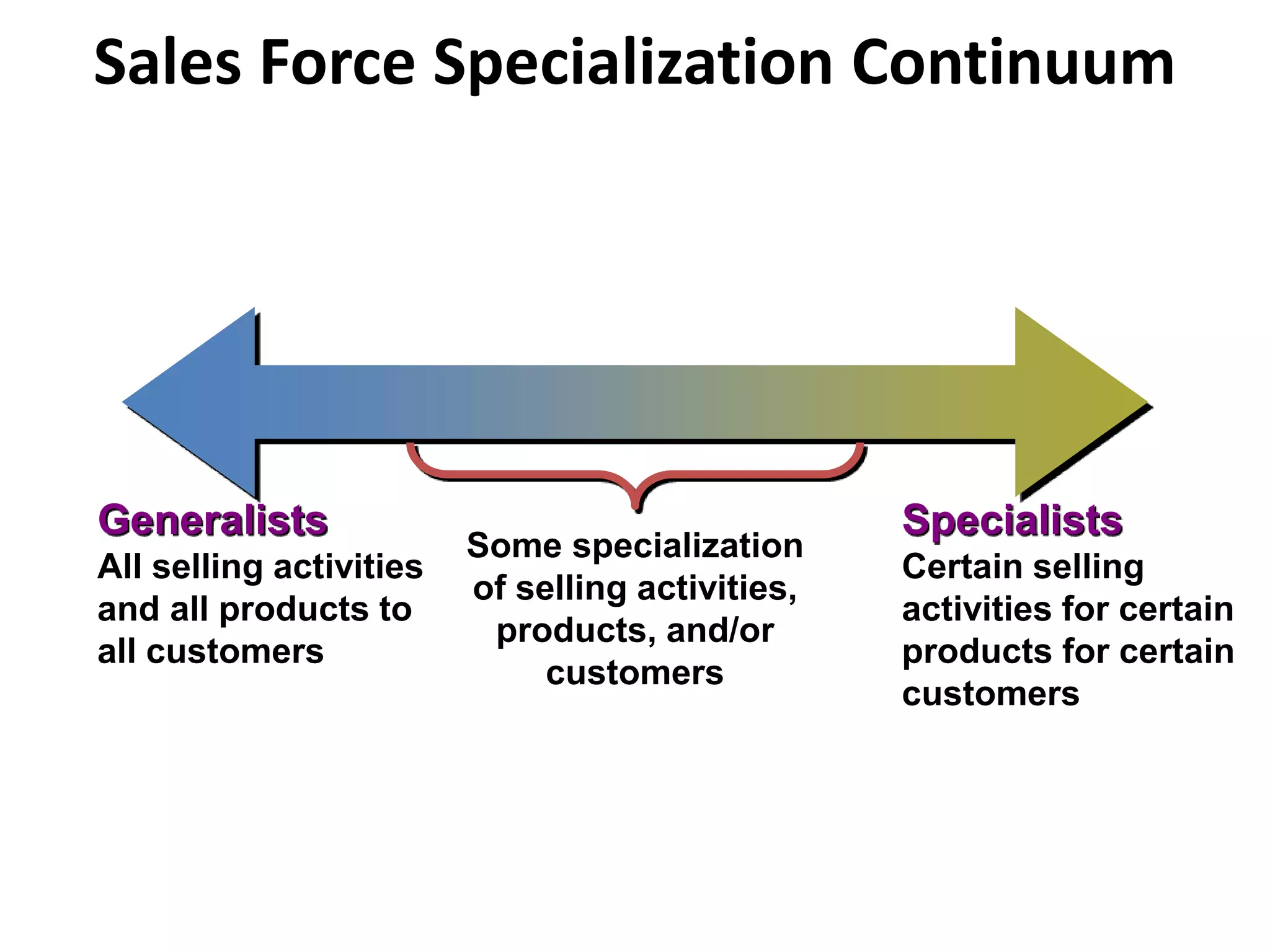 Sales Force Specialization Continuum
Some specialization
of selling activities,
products, and/or
customers
All selling activities
and all products to
all customers
Generalists
Certain selling
activities for certain
products for certain
customers
Specialists
 