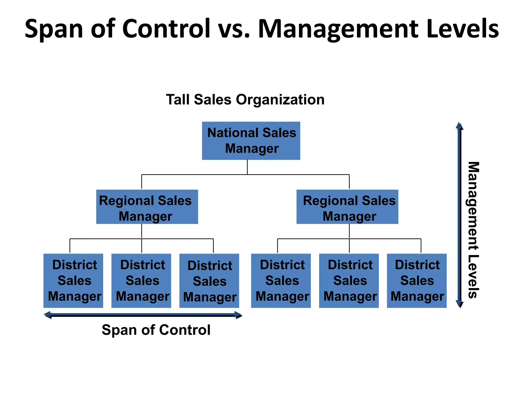 Tall Sales Organization
National Sales
Manager
Span of Control
ManagementLevels
District
Sales
Manager
District
Sales
Manager
District
Sales
Manager
District
Sales
Manager
District
Sales
Manager
District
Sales
Manager
Regional Sales
Manager
Regional Sales
Manager
Span of Control vs. Management Levels
 
