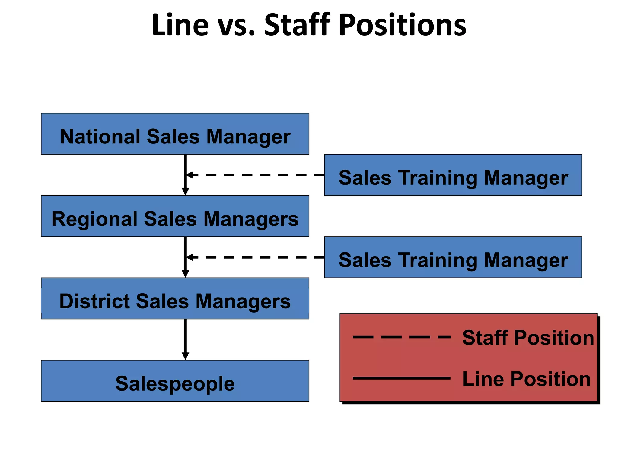 National Sales Manager
Regional Sales Managers
District Sales Managers
Sales Training Manager
Sales Training Manager
Salespeople
Staff Position
Line Position
Line vs. Staff Positions
 