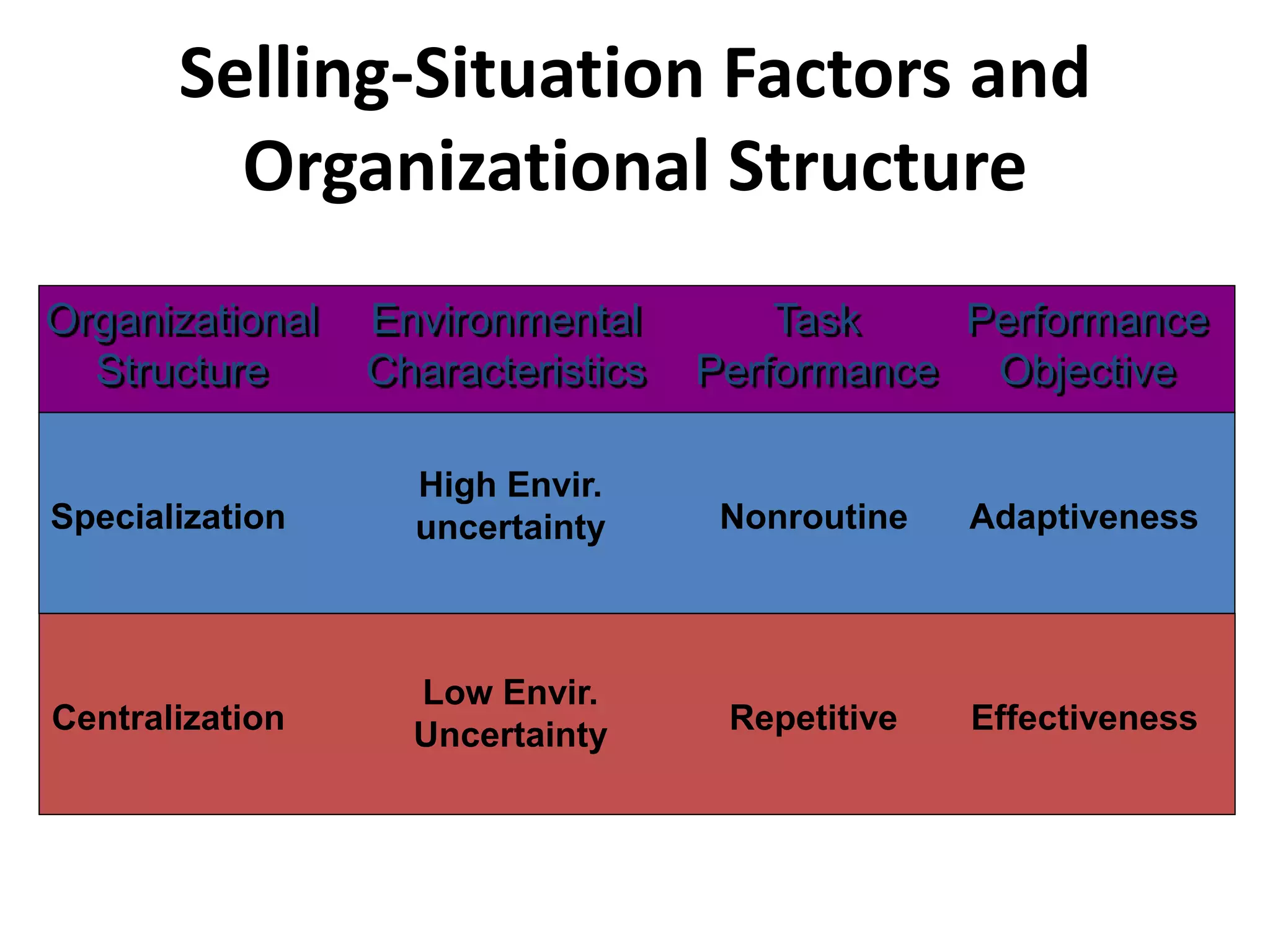 Organizational
Structure
Environmental
Characteristics
Task
Performance
Performance
Objective
Specialization
High Envir.
uncertainty Nonroutine Adaptiveness
Centralization
Low Envir.
Uncertainty Repetitive Effectiveness
Selling-Situation Factors and
Organizational Structure
 