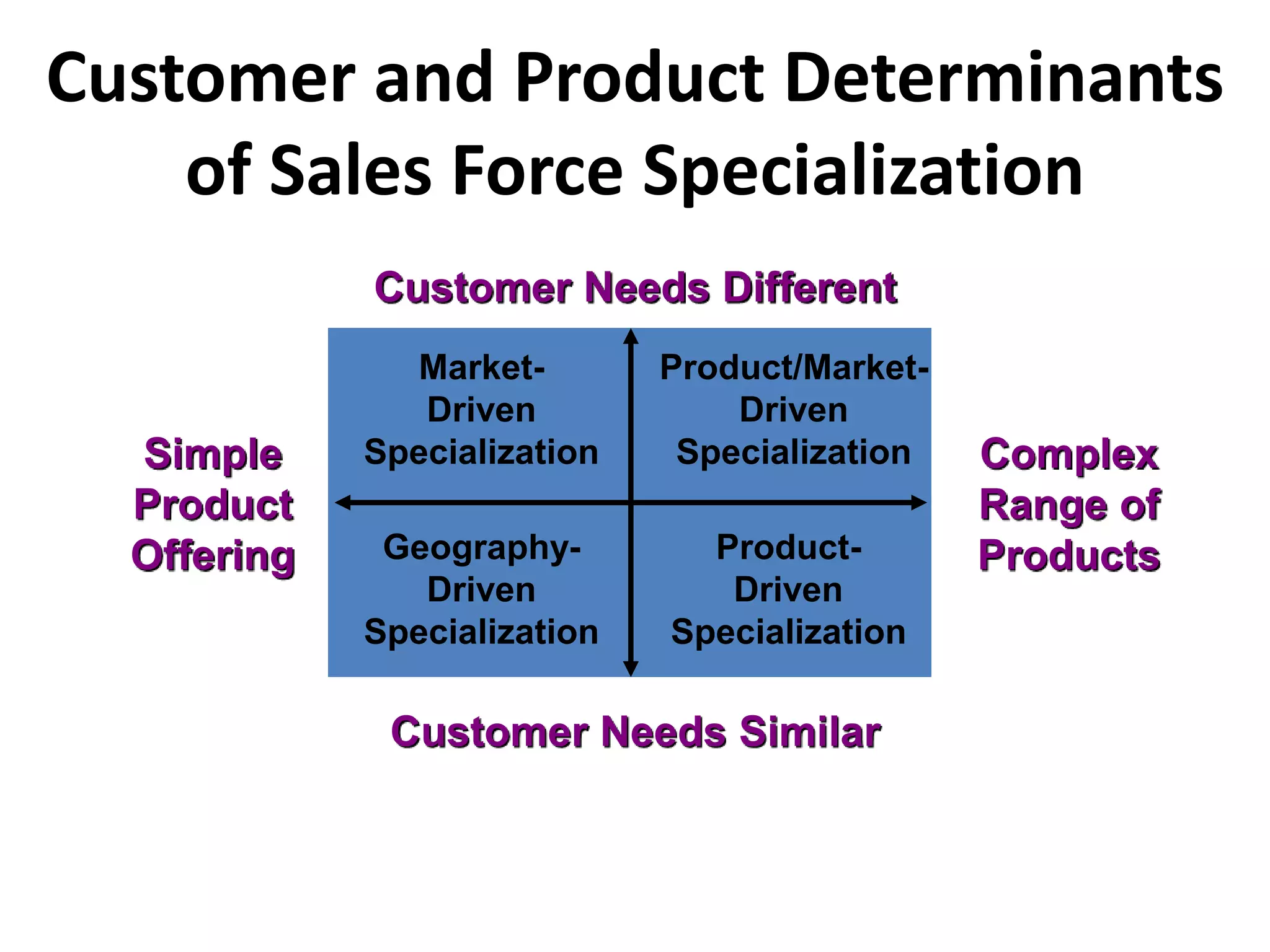 Simple
Product
Offering
Complex
Range of
Products
Customer Needs Different
Customer Needs Similar
Market-
Driven
Specialization
Product/Market-
Driven
Specialization
Geography-
Driven
Specialization
Product-
Driven
Specialization
Customer and Product Determinants
of Sales Force Specialization
 