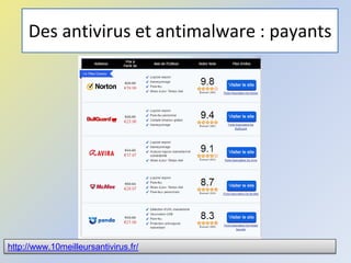Des antivirus et antimalware : payants
@telier 110
http://www.10meilleursantivirus.fr/
 