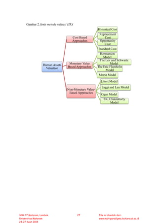 Gambar 2 Jenis metode valuasi HRA
Human Assets
Valuation
Cost Based
Approaches
Historical Cost
Replacement
Cost
Opportunity
Cost
Standard Cost
Monetary Value
Based Approaches
Hermanson
Model
The Lev and Schwartz
Model
The Eric Flamholtz
Model
Morse Model
Non-Monetary Value-
Based Approaches
Likert Model
Jaggi and Lau Model
Ogan Model
SK. Chakraborty
Model
SNA 17 Mataram, Lombok
Universitas Mataram
24-27 Sept 2014
27 File ini diunduh dari:
www.multiparadigma.lecture.ub.ac.id
 