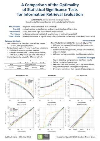 A Comparison of the Optimality 
of Statistical Significance Tests 
for Information Retrieval Evaluation 
Julián Urbano, Mónica Marrero and Diego Martín 
Department of Computer Science · University Carlos III of Madrid 
The problem: is system A more effective than system B? 
The drill: evaluate with a test collection and run a statistical significance test 
The dilemma: t-test, Wilcoxon, sign, bootstrap or permutation? 
The reason: test assumptions are violated, so which one is optimal in practice? 
Three criteria: power (maximize # of significants), safety (minimize # of errors), exact (keep errors at α) 
Data and Methods 
· TREC Robust 2004: 100 topics from Ad Hoc 7 and 8 
o 110 runs, 5995 pairs of systems 
· Randomly split topics in T1 and T2, as if two collections 
o Evaluate all runs and compute p-values 
o Compare p-values from T1 with p-values from T2 
o 1000 trials, 12M p-values per test, 60M in total 
· Interpret pairs of p-values for different α levels 
T2 
A ≻B A ≺B A ≻≻B A ≺≺B 
T1 
A ≻B Non-significance 
A≻≻B 
Lack of 
power 
Minor 
error 
Success 
Major 
error 
Non-significance rate 
t-test 
permutation 
bootstrap 
Wilcoxon 
sign 
.001 .005 .01 .05 .1 
Significance level a 
Non-significants / Total 
0.3 0.35 0.4 0.45 0.5 0.6 
Previous Work 
Zobel’98, Sanderson & Zobel’05, Cormack & Lynam’06 
· Wilcoxon more powerful than t-test, but more errors 
Smucker et al. ‘07, ‘09 
· bootstrap test overly powerful, though similar to t-test 
and permutation 
· Wilcoxon and sign unreliable, should use permutation 
· Power: bootstrap test gives more significant results 
· Safety: t-test gives fewer errors 
· Exactness: Wilcoxon test best tracks the nominal level 
· The permutation test is not optimal in practice 
· Error rates seem lower than expected; focus on power 
Success rate 
.001 .005 .01 .05 .1 
Significance level a 
Successes / Total significants 
0.76 0.78 0.80 0.82 0.84 0.86 
Take-Home Messages 
Lack of power rate 
.001 .005 .01 .05 .1 
Significance level a 
Lacks of power / Total significants 
0.12 0.14 0.16 0.18 0.20 
Minor error rate 
t-test 
permutation 
bootstrap 
Wilcoxon 
sign 
y=x 
.001 .005 .01 .05 .1 
Significance level a 
Minor errors / Total significants 
0.001 0.002 0.005 0.010 0.020 
Major error rate 
.001 .005 .01 .05 .1 
Significance level a 
Major errors / Total significants 
5e-07 5e-06 5e-05 5e-04 
Global error rate 
.0001 .0005.001 .005 .01 .05 .1 .5 
Significance level a 
Minor and Major errors / Total significants 
5e-04 2e-03 5e-03 2e-02 5e-02 
Dublin, Ireland · 30th July 2013 Supported by ACM SIGIR Student Travel Grant 
