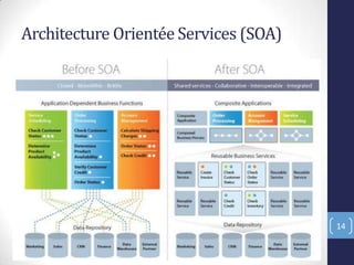 Architecture Orientée Services (SOA)
14
 