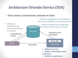 Architecture Orientée Service (SOA)
• Trois acteurs: le fournisseur, annuaire et client
15
Client Fournisseur
Serveur Web
Annuaire
Localisation de
service
Publication de la
description
interaction
• Définit le service
• Publie sa description dans
l’annuaire
• Réalise les opérations
• Reçoit et enregistre les descriptions
de services publiées par les fournisseurs
• Obtient la
description du
service satisfaisant
sa requête
• Reçoit et répond aux recherches
de services lancées par les clients
 