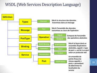 WSDL (Web Services Description Language)
28
Décrit la structure des données
transmises dans un message
Dé rit l’e se le des do ées
tra s ises au ours de l’opératio
Composé de l’e se le
des opérations abstraites
Décrit la façon dont un
e se le d’opératio s
abstraites, appelé « type
de port », est lié à un port
selon un protocole réel
Un ensemble de
points finaux du
réseau appelés «
ports » permettant
de déterminer la
localisation du
service
 