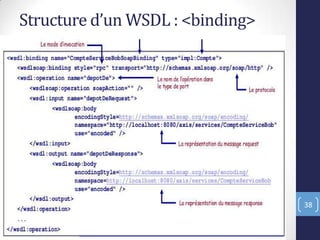 Structure d’un WSDL : <binding>
38
 