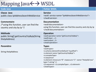 Mapping Java WSDL
Code Java Fichier WSDL
Classe Java
public class IpAddressSearchWebService
Service
<wsdl: service name="IpAddressSearchWebService">
</wsdl:service>
Commentaire
/*using this function, user can find the
country and city by Ip */
Documentation
<wsdl:documentation>
using this function, user can find the country and city by Ip
</wsdl:documentation>
Méthode
public String[] getCountryCityByIp(String
theIpAddress)
Operation
<wsdl:operation name="getCountryCityByIp">
<wsdl:input …./>
<wsd:output…./>
</wsdl:operation>
Paramètre
String theIpAddress
Types
<wsdl:types>
<s:schema elementFromDefault=“qualified">
<s:element name="getCountryCityByIp">
<s:complexType>
<s:sequence>
<s:element minoccurs=“0" maxoccurs=“1" name=“theIpAddress"
type=“s:string" />
</s:sequence> </s:complexType>…</s:element>
</wsdl:types>
42
 