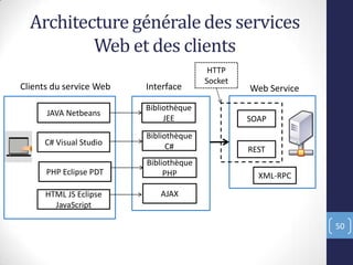Architecture générale des services
Web et des clients
50
Web Service
SOAP
REST
XML-RPC
Interface
Bibliothèque
JEE
Bibliothèque
C#
Bibliothèque
PHP
AJAX
JAVA Netbeans
C# Visual Studio
PHP Eclipse PDT
HTML JS Eclipse
JavaScript
Clients du service Web
HTTP
Socket
 