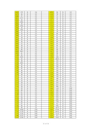 1029 172 X 2.4 1078 26 X 2.5
1079 26 X 2.5 1128 70 X 2.5
1080 27 X 2.5 1129 71 X 2.5
1081 27.7 X 2.5 1130 72 X 2.5
1082 28 X 2.5 1131 73 X 2.5
1083 28.6 X 2.5 1132 74 X 2.5
1084 29 X 2.5 1133 75 X 2.5
1085 29.6 X 2.5 1134 76 X 2.5
1086 30 X 2.5 1135 77 X 2.5
1087 30.8 X 2.5 1136 78 X 2.5
1088 31 X 2.5 1137 79 X 2.5
1089 32 X 2.5 1138 80 X 2.5
1090 33 X 2.5 1139 81 X 2.5
1091 34 X 2.5 1140 82 X 2.5
1092 35 X 2.5 1141 83 X 2.5
1093 36 X 2.5 1142 84 X 2.5
1094 37 X 2.5 1143 85 X 2.5
1095 38 X 2.5 1144 86 X 2.5
1096 39 X 2.5 1145 87 X 2.5
1097 40 X 2.5 1146 88 X 2.5
1098 40.3 X 2.5 1147 89 X 2.5
1099 41 X 2.5 1148 90 X 2.5
1100 42 X 2.5 1149 95 X 2.5
1101 42.5 X 2.5 1150 104 X 2.5
1102 43 X 2.5 1151 104.5 X 2.5
1103 44 X 2.5 1152 110 X 2.5
1104 44.5 X 2.5 1153 123 X 2.5
1105 45 X 2.5 1154 124 X 2.5
1106 46 X 2.5 1155 130 X 2.5
1107 47 X 2.5 1156 135 X 2.5
1108 48 X 2.5 1157 150 X 2.5
1109 49 X 2.5 1158 158 X 2.5
1110 50 X 2.5 1159 160 X 2.5
1111 51 X 2.5 1160 170 X 2.5
1112 52 X 2.5 1161 190 X 2.5
1113 53 X 2.5 1162 195 X 2.5
1114 54 X 2.5 1163 210 X 2.5
1115 55 X 2.5 1164 215 X 2.5
1116 58 X 2.5 1165 260 X 2.5
1117 59 X 2.5 1166 1.24 X 2.62
1118 60 X 2.5 1167 2.05 X 2.62
1119 61 X 2.5 1168 2.85 X 2.62
1120 62 X 2.5 1169 3.63 X 2.62
1121 63 X 2.5 1170 4.42 X 2.62
1122 64 X 2.5 1171 5.23 X 2.62
1123 65 X 2.5 1172 6.02 X 2.62
1124 66 X 2.5 1173 7.59 X 2.62
1125 67 X 2.5 1174 9.2 X 2.62
1126 68 X 2.5 1175 9.92 X 2.62
1127 69 X 2.5 1176 10.77 X 2.62
1177 10.82 X 2.62 1226 67.95 X 2.62
1178 11.35 X 2.62 1227 69.52 X 2.62
1179 11.91 X 2.62 1228 71.12 X 2.62
1180 12.37 X 2.62 1229 72.7 X 2.62
1181 13.95 X 2.62 1230 75.87 X 2.62
11 of 31
 