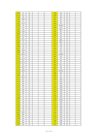 1390 9 X 3 1439 38 X 3
1391 9.2 X 3 1440 39 X 3
1392 10 X 3 1441 40 X 3
1393 10.8 X 3 1442 41 X 3
1394 11 X 3 1443 42 X 3
1395 11.5 X 3 1444 43 X 3
1396 12 X 3 1445 43.68 X 3
1397 13 X 3 1446 44 X 3
1398 14 X 3 1447 44.2 X 3
1399 14.8 X 3 1448 45 X 3
1400 15 X 3 1449 46 X 3
1401 15.5 X 3 1450 47 X 3
1402 16 X 3 1451 48 X 3
1403 16.5 X 3 1452 48.5 X 3
1404 17 X 3 1453 48.7 X 3
1405 17.5 X 3 1454 49 X 3
1406 18 X 3 1455 50 X 3
1407 19 X 3 1456 51 X 3
1408 19.2 X 3 1457 52 X 3
1409 20 X 3 1458 53 X 3
1410 20.5 X 3 1459 53.08 X 3
1411 21 X 3 1460 54 X 3
1412 21.2 X 3 1461 55 X 3
1413 22 X 3 1462 56 X 3
1414 22.2 X 3 1463 57 X 3
1415 23 X 3 1464 57.7 X 3
1416 23.5 X 3 1465 58 X 3
1417 24 X 3 1466 59 X 3
1418 24.8 X 3 1467 59.36 X 3
1419 25 X 3 1468 60 X 3
1420 26 X 3 1469 61 X 3
1421 26.3 X 3 1470 62 X 3
1471 63 X 3 1520 122 X 3
1472 64 X 3 1521 123 X 3
1473 65 X 3 1522 124 X 3
1474 66 X 3 1523 125 X 3
1475 67 X 3 1524 128 X 3
1476 68 X 3 1525 130 X 3
1477 69 X 3 1526 132 X 3
1478 70 X 3 1527 134 X 3
1479 71 X 3 1528 135 X 3
1480 72 X 3 1529 139 X 3
1481 73 X 3 1530 139.5 X 3
1482 74 X 3 1531 144 X 3
1483 75 X 3 1532 145 X 3
1484 76 X 3 1533 146 X 3
1485 78 X 3 1534 149 X 3
1486 79 X 3 1535 150 X 3
1487 79.5 X 3 1536 152 X 3
1488 80 X 3 1537 153 X 3
1489 81 X 3 1538 154 X 3
1490 82 X 3 1539 155 X 3
1491 83 X 3 1540 160 X 3
1492 84 X 3 1541 164 X 3
1493 85 X 3 1542 165 X 3
14 of 31
 