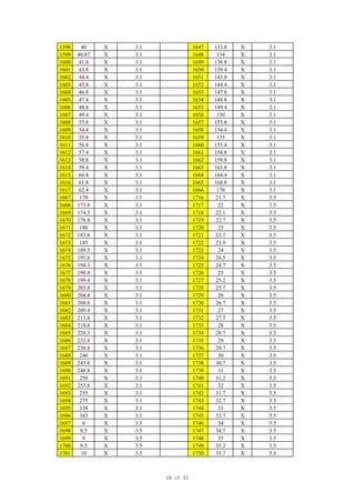1598 40 X 3.1 1647 133.8 X 3.1
1599 40.87 X 3.1 1648 134 X 3.1
1600 41.8 X 3.1 1649 138.8 X 3.1
1601 43.8 X 3.1 1650 139.4 X 3.1
1602 44.4 X 3.1 1651 143.8 X 3.1
1603 45.8 X 3.1 1652 144.4 X 3.1
1604 46.8 X 3.1 1653 147.8 X 3.1
1605 47.4 X 3.1 1654 148.8 X 3.1
1606 48.8 X 3.1 1655 149.4 X 3.1
1607 49.4 X 3.1 1656 150 X 3.1
1608 53.8 X 3.1 1657 153.8 X 3.1
1609 54.4 X 3.1 1658 154.4 X 3.1
1610 55.8 X 3.1 1659 155 X 3.1
1611 56.8 X 3.1 1660 155.4 X 3.1
1612 57.4 X 3.1 1661 158.8 X 3.1
1613 58.8 X 3.1 1662 159.8 X 3.1
1614 59.4 X 3.1 1663 163.8 X 3.1
1615 60.4 X 3.1 1664 164.4 X 3.1
1616 61.8 X 3.1 1665 168.8 X 3.1
1617 62.4 X 3.1 1666 170 X 3.1
1667 170 X 3.1 1716 21.7 X 3.5
1668 173.8 X 3.1 1717 22 X 3.5
1669 174.3 X 3.1 1718 22.1 X 3.5
1670 178.8 X 3.1 1719 22.7 X 3.5
1671 180 X 3.1 1720 23 X 3.5
1672 183.8 X 3.1 1721 23.7 X 3.5
1673 185 X 3.1 1722 23.9 X 3.5
1674 189.3 X 3.1 1723 24 X 3.5
1675 193.8 X 3.1 1724 24.5 X 3.5
1676 194.3 X 3.1 1725 24.7 X 3.5
1677 198.8 X 3.1 1726 25 X 3.5
1678 199.4 X 3.1 1727 25.2 X 3.5
1679 203.8 X 3.1 1728 25.7 X 3.5
1680 204.4 X 3.1 1729 26 X 3.5
1681 208.8 X 3.1 1730 26.7 X 3.5
1682 209.4 X 3.1 1731 27 X 3.5
1683 213.8 X 3.1 1732 27.7 X 3.5
1684 218.8 X 3.1 1733 28 X 3.5
1685 228.3 X 3.1 1734 28.7 X 3.5
1686 233.8 X 3.1 1735 29 X 3.5
1687 238.8 X 3.1 1736 29.7 X 3.5
1688 240 X 3.1 1737 30 X 3.5
1689 243.8 X 3.1 1738 30.7 X 3.5
1690 248.8 X 3.1 1739 31 X 3.5
1691 250 X 3.1 1740 31.2 X 3.5
1692 253.8 X 3.1 1741 32 X 3.5
1693 255 X 3.1 1742 31.7 X 3.5
1694 275 X 3.1 1743 32.7 X 3.5
1695 338 X 3.1 1744 33 X 3.5
1696 343 X 3.1 1745 33.7 X 3.5
1697 8 X 3.5 1746 34 X 3.5
1698 8.5 X 3.5 1747 34.7 X 3.5
1699 9 X 3.5 1748 35 X 3.5
1700 9.5 X 3.5 1749 35.2 X 3.5
1701 10 X 3.5 1750 35.7 X 3.5
16 of 31
 