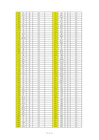 1702 11 X 3.5 1751 36 X 3.5
1703 12.7 X 3.5 1752 36.1 X 3.5
1704 13 X 3.5 1753 36.5 X 3.5
1705 14 X 3.5 1754 37 X 3.5
1706 15 X 3.5 1755 37.7 X 3.5
1707 16 X 3.5 1756 38 X 3.5
1708 16.7 X 3.5 1757 38.5 X 3.5
1709 17 X 3.5 1758 38.7 X 3.5
1710 18 X 3.5 1759 39 X 3.5
1711 19 X 3.5 1760 39.7 X 3.5
1712 19.7 X 3.5 1761 40 X 3.5
1713 20 X 3.5 1762 40.8 X 3.5
1714 20.22 X 3.5 1763 41 X 3.5
1715 21 X 3.5 1764 41.7 X 3.5
1765 42 X 3.5 1814 89.6 X 3.5
1766 43 X 3.5 1815 90 X 3.5
1767 43.7 X 3.5 1816 91 X 3.5
1768 44 X 3.5 1817 93 X 3.5
1769 45 X 3.5 1818 94.6 X 3.5
1770 45.7 X 3.5 1819 97.6 X 3.5
1771 46 X 3.5 1820 100 X 3.5
1772 47.7 X 3.5 1821 105 X 3.5
1773 48 X 3.5 1822 109.6 X 3.5
1774 48.7 X 3.5 1823 111.6 X 3.5
1775 49 X 3.5 1824 114.7 X 3.5
1776 49.7 X 3.5 1825 120 X 3.5
1777 50 X 3.5 1826 124.6 X 3.5
1778 51 X 3.5 1827 129.6 X 3.5
1779 52 X 3.5 1828 133 X 3.5
1780 52.5 X 3.5 1829 134.5 X 3.5
1781 53 X 3.5 1830 139.6 X 3.5
1782 54 X 3.5 1831 140 X 3.5
1783 55 X 3.5 1832 144.7 X 3.5
1784 56 X 3.5 1833 149.7 X 3.5
1785 57 X 3.5 1834 153 X 3.5
1786 58 X 3.5 1835 163 X 3.5
1787 59 X 3.5 1836 165 X 3.5
1788 59.5 X 3.5 1837 168 X 3.5
1789 60 X 3.5 1838 170 X 3.5
1790 61 X 3.5 1839 174 X 3.5
1791 61.6 X 3.5 1840 177 X 3.5
1792 62.6 X 3.5 1841 180 X 3.5
1793 63 X 3.5 1842 183 X 3.5
1794 63.5 X 3.5 1843 194 X 3.5
1795 64 X 3.5 1844 200 X 3.5
1796 64.6 X 3.5 1845 210 X 3.5
1797 67.6 X 3.5 1846 255 X 3.5
1798 68 X 3.5 1847 273 X 3.5
1799 68.5 X 3.5 1848 274 X 3.5
1800 70 X 3.5 1849 300 X 3.5
1801 71 X 3.5 1850 320 X 3.5
1802 73 X 3.5 1851 367 X 3.5
1803 74.6 X 3.5 1852 414 X 3.5
1804 75 X 3.5 1853 419 X 3.5
1805 79.5 X 3.5 1854 472 X 3.5
17 of 31
 