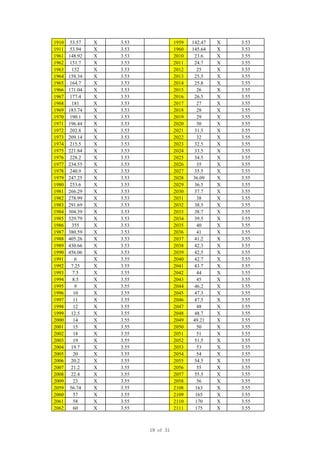 1910 53.57 X 3.53 1959 142.47 X 3.53
1911 53.94 X 3.53 1960 145.64 X 3.53
1961 148.92 X 3.53 2010 23.6 X 3.55
1962 151.7 X 3.53 2011 24.7 X 3.55
1963 152 X 3.53 2012 25 X 3.55
1964 158.34 X 3.53 2013 25.5 X 3.55
1965 164.7 X 3.53 2014 25.8 X 3.55
1966 171.04 X 3.53 2015 26 X 3.55
1967 177.4 X 3.53 2016 26.5 X 3.55
1968 181 X 3.53 2017 27 X 3.55
1969 183.74 X 3.53 2018 28 X 3.55
1970 190.1 X 3.53 2019 29 X 3.55
1971 196.44 X 3.53 2020 30 X 3.55
1972 202.8 X 3.53 2021 31.5 X 3.55
1973 209.14 X 3.53 2022 32 X 3.55
1974 215.5 X 3.53 2023 32.5 X 3.55
1975 221.84 X 3.53 2024 33.5 X 3.55
1976 228.2 X 3.53 2025 34.5 X 3.55
1977 234.55 X 3.53 2026 35 X 3.55
1978 240.9 X 3.53 2027 35.5 X 3.55
1979 247.25 X 3.53 2028 36.09 X 3.55
1980 253.6 X 3.53 2029 36.5 X 3.55
1981 266.29 X 3.53 2030 37.7 X 3.55
1982 278.99 X 3.53 2031 38 X 3.55
1983 291.69 X 3.53 2032 38.5 X 3.55
1984 304.39 X 3.53 2033 38.7 X 3.55
1985 329.79 X 3.53 2034 39.5 X 3.55
1986 355 X 3.53 2035 40 X 3.55
1987 380.59 X 3.53 2036 41 X 3.55
1988 405.26 X 3.53 2037 41.2 X 3.55
1989 430.66 X 3.53 2038 42.3 X 3.55
1990 456.06 X 3.53 2039 42.5 X 3.55
1991 6 X 3.55 2040 42.7 X 3.55
1992 7.25 X 3.55 2041 43.7 X 3.55
1993 7.5 X 3.55 2042 44 X 3.55
1994 8.5 X 3.55 2043 45 X 3.55
1995 9 X 3.55 2044 46.2 X 3.55
1996 10 X 3.55 2045 47.3 X 3.55
1997 11 X 3.55 2046 47.5 X 3.55
1998 12 X 3.55 2047 48 X 3.55
1999 12.5 X 3.55 2048 48.7 X 3.55
2000 14 X 3.55 2049 49.21 X 3.55
2001 15 X 3.55 2050 50 X 3.55
2002 18 X 3.55 2051 51 X 3.55
2003 19 X 3.55 2052 51.5 X 3.55
2004 19.7 X 3.55 2053 53 X 3.55
2005 20 X 3.55 2054 54 X 3.55
2006 20.2 X 3.55 2055 54.5 X 3.55
2007 21.2 X 3.55 2056 55 X 3.55
2008 22.4 X 3.55 2057 55.5 X 3.55
2009 23 X 3.55 2058 56 X 3.55
2059 56.74 X 3.55 2108 163 X 3.55
2060 57 X 3.55 2109 165 X 3.55
2061 58 X 3.55 2110 170 X 3.55
2062 60 X 3.55 2111 175 X 3.55
19 of 31
 