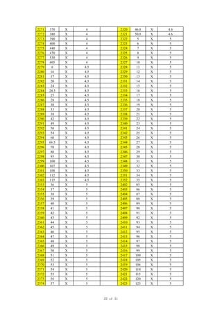2271 370 X 4 2320 46.8 X 4.6
2272 380 X 4 2321 50.8 X 4.6
2273 390 X 4 2322 5 X 5
2274 400 X 4 2323 6 X 5
2275 440 X 4 2324 7 X 5
2276 470 X 4 2325 8 X 5
2277 530 X 4 2326 9 X 5
2278 605 X 4 2327 10 X 5
2279 6 X 4.5 2328 11 X 5
2280 16 X 4.5 2329 12 X 5
2281 17 X 4.5 2330 13 X 5
2282 20 X 4.5 2331 14 X 5
2283 24 X 4.5 2332 15 X 5
2284 24.5 X 4.5 2333 16 X 5
2285 25 X 4.5 2334 17 X 5
2286 28 X 4.5 2335 18 X 5
2287 30 X 4.5 2336 19 X 5
2288 33 X 4.5 2337 20 X 5
2289 38 X 4.5 2338 21 X 5
2290 42 X 4.5 2339 22 X 5
2291 49 X 4.5 2340 23 X 5
2292 50 X 4.5 2341 24 X 5
2293 54 X 4.5 2342 25 X 5
2294 60 X 4.5 2343 26 X 5
2295 66.5 X 4.5 2344 27 X 5
2296 70 X 4.5 2345 28 X 5
2297 80 X 4.5 2346 29 X 5
2298 95 X 4.5 2347 30 X 5
2299 100 X 4.5 2348 31 X 5
2300 107 X 4.5 2349 32 X 5
2301 108 X 4.5 2350 33 X 5
2302 112 X 4.5 2351 34 X 5
2303 115 X 4.5 2352 35 X 5
2353 36 X 5 2402 85 X 5
2354 37 X 5 2403 86 X 5
2355 38 X 5 2404 87 X 5
2356 39 X 5 2405 88 X 5
2357 40 X 5 2406 89 X 5
2358 41 X 5 2407 90 X 5
2359 42 X 5 2408 91 X 5
2360 43 X 5 2409 92 X 5
2361 44 X 5 2410 93 X 5
2362 45 X 5 2411 94 X 5
2363 46 X 5 2412 95 X 5
2364 47 X 5 2413 96 X 5
2365 48 X 5 2414 97 X 5
2366 49 X 5 2415 98 X 5
2367 50 X 5 2416 99 X 5
2368 51 X 5 2417 100 X 5
2369 52 X 5 2418 105 X 5
2370 53 X 5 2419 106 X 5
2371 54 X 5 2420 110 X 5
2372 55 X 5 2421 115 X 5
2373 56 X 5 2422 120 X 5
2374 57 X 5 2423 123 X 5
22 of 31
 