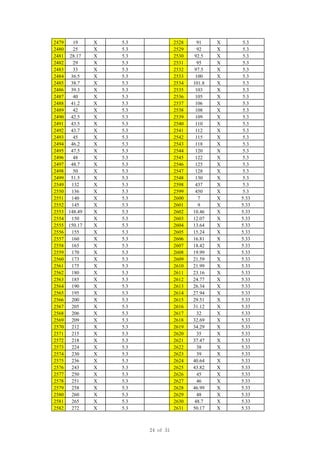 2479 19 X 5.3 2528 91 X 5.3
2480 25 X 5.3 2529 92 X 5.3
2481 28.17 X 5.3 2530 92.5 X 5.3
2482 29 X 5.3 2531 95 X 5.3
2483 33 X 5.3 2532 97.5 X 5.3
2484 36.5 X 5.3 2533 100 X 5.3
2485 38.7 X 5.3 2534 101.8 X 5.3
2486 39.3 X 5.3 2535 103 X 5.3
2487 40 X 5.3 2536 105 X 5.3
2488 41.2 X 5.3 2537 106 X 5.3
2489 42 X 5.3 2538 108 X 5.3
2490 42.5 X 5.3 2539 109 X 5.3
2491 43.5 X 5.3 2540 110 X 5.3
2492 43.7 X 5.3 2541 112 X 5.3
2493 45 X 5.3 2542 115 X 5.3
2494 46.2 X 5.3 2543 118 X 5.3
2495 47.5 X 5.3 2544 120 X 5.3
2496 48 X 5.3 2545 122 X 5.3
2497 48.7 X 5.3 2546 125 X 5.3
2498 50 X 5.3 2547 128 X 5.3
2499 51.5 X 5.3 2548 130 X 5.3
2549 132 X 5.3 2598 437 X 5.3
2550 136 X 5.3 2599 450 X 5.3
2551 140 X 5.3 2600 7 X 5.33
2552 145 X 5.3 2601 9 X 5.33
2553 148.49 X 5.3 2602 10.46 X 5.33
2554 150 X 5.3 2603 12.07 X 5.33
2555 150.17 X 5.3 2604 13.64 X 5.33
2556 155 X 5.3 2605 15.24 X 5.33
2557 160 X 5.3 2606 16.81 X 5.33
2558 165 X 5.3 2607 18.42 X 5.33
2559 170 X 5.3 2608 19.99 X 5.33
2560 173 X 5.3 2609 21.59 X 5.33
2561 175 X 5.3 2610 21.99 X 5.33
2562 180 X 5.3 2611 23.16 X 5.33
2563 185 X 5.3 2612 24.77 X 5.33
2564 190 X 5.3 2613 26.34 X 5.33
2565 195 X 5.3 2614 27.94 X 5.33
2566 200 X 5.3 2615 29.51 X 5.33
2567 205 X 5.3 2616 31.12 X 5.33
2568 206 X 5.3 2617 32 X 5.33
2569 209 X 5.3 2618 32.69 X 5.33
2570 212 X 5.3 2619 34.29 X 5.33
2571 215 X 5.3 2620 35 X 5.33
2572 218 X 5.3 2621 37.47 X 5.33
2573 224 X 5.3 2622 38 X 5.33
2574 230 X 5.3 2623 39 X 5.33
2575 236 X 5.3 2624 40.64 X 5.33
2576 243 X 5.3 2625 43.82 X 5.33
2577 250 X 5.3 2626 45 X 5.33
2578 251 X 5.3 2627 46 X 5.33
2579 258 X 5.3 2628 46.99 X 5.33
2580 260 X 5.3 2629 48 X 5.33
2581 265 X 5.3 2630 48.7 X 5.33
2582 272 X 5.3 2631 50.17 X 5.33
24 of 31
 