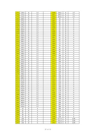 2791 129.6 X 5.7 2840 258.6 X 5.7
2792 131.6 X 5.7 2841 259.3 X 5.7
2793 133.6 X 5.7 2842 263.6 X 5.7
2843 268.6 X 5.7 2892 38 X 6
2844 273.6 X 5.7 2893 42 X 6
2845 274.6 X 5.7 2894 48 X 6
2846 278.6 X 5.7 2895 50 X 6
2847 279.3 X 5.7 2896 53 X 6
2848 283.6 X 5.7 2897 55 X 6
2849 284.6 X 5.7 2898 56 X 6
2850 289.3 X 5.7 2899 58 X 6
2851 293.6 X 5.7 2900 60 X 6
2852 294.3 X 5.7 2901 61 X 6
2853 299.3 X 5.7 2902 65 X 6
2854 309.3 X 5.7 2903 73 X 6
2855 314.3 X 5.7 2904 75 X 6
2856 319.3 X 5.7 2905 76 X 6
2857 329.3 X 5.7 2906 81 X 6
2858 339.3 X 5.7 2907 88 X 6
2859 344.3 X 5.7 2908 90 X 6
2860 348.6 X 5.7 2909 95 X 6
2861 368.5 X 5.7 2910 100 X 6
2862 379.3 X 5.7 2911 103 X 6
2863 384.4 X 5.7 2912 107 X 6
2864 418.6 X 5.7 2913 108 X 6
2865 469.5 X 5.7 2914 111 X 6
2866 494.3 X 5.7 2915 114 X 6
2867 499.3 X 5.7 2916 122 X 6
2868 589.3 X 5.7 2917 135 X 6
2869 593.6 X 5.7 2918 140 X 6
2870 598.6 X 5.7 2919 141 X 6
2871 603.6 X 5.7 2920 148 X 6
2872 608.6 X 5.7 2921 150 X 6
2873 613.6 X 5.7 2922 153 X 6
2874 618.6 X 5.7 2923 154 X 6
2875 623.6 X 5.7 2924 155 X 6
2876 628.6 X 5.7 2925 160 X 6
2877 633.6 X 5.7 2926 165 X 6
2878 638.6 X 5.7 2927 170 X 6
2879 643.6 X 5.7 2928 172 X 6
2880 648.6 X 5.7 2929 180 X 6
2881 653.6 X 5.7 2930 188 X 6
2882 658.6 X 5.7 2931 190 X 6
2883 663.6 X 5.7 2932 193 X 6
2884 668.6 X 5.7 2933 200 X 6
2885 673.6 X 5.7 2934 205 X 6
2886 678.6 X 5.7 2935 206 X 6
2887 18 X 6 2936 208 X 6
2888 22 X 6 2937 210 X 6
2889 23 X 6 2938 211 X 6
2890 30 X 6 2939 225 X 6
2891 35 X 6 2940 228 X 6
2941 230 X 6 2990 151.77 X 6.99
2942 235 X 6 2991 156.12 X 6.99
2943 238 X 6 2992 158.12 X 6.99
27 of 31
 