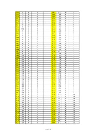 3048 58 X 7 3097 157.5 X 7
3049 62 X 7 3098 158 X 7
3050 63 X 7 3099 160 X 7
3051 64 X 7 3100 164 X 7
3052 66 X 7 3101 165 X 7
3053 68 X 7 3102 170 X 7
3054 71 X 7 3103 175 X 7
3055 76 X 7 3104 176 X 7
3056 77.5 X 7 3105 180 X 7
3057 78 X 7 3106 183 X 7
3058 81 X 7 3107 185 X 7
3059 82 X 7 3108 188 X 7
3060 83 X 7 3109 190 X 7
3061 86 X 7 3110 195 X 7
3062 88 X 7 3111 197 X 7
3063 90 X 7 3112 198 X 7
3064 91 X 7 3113 200 X 7
3065 92 X 7 3114 205 X 7
3066 93 X 7 3115 206 X 7
3067 96 X 7 3116 207.5 X 7
3068 98 X 7 3117 208 X 7
3069 100 X 7 3118 212 X 7
3070 101 X 7 3119 218 X 7
3071 103 X 7 3120 224 X 7
3072 104 X 7 3121 227 X 7
3073 106 X 7 3122 229 X 7
3074 107 X 7 3123 230 X 7
3075 108 X 7 3124 235 X 7
3076 109 X 7 3125 236 X 7
3077 112 X 7 3126 237 X 7
3078 113 X 7 3127 241 X 7
3079 115 X 7 3128 242 X 7
3080 116 X 7 3129 243 X 7
3081 117 X 7 3130 250 X 7
3082 118 X 7 3131 258 X 7
3083 120 X 7 3132 265 X 7
3084 122 X 7 3133 272 X 7
3085 125 X 7 3134 280 X 7
3086 126 X 7 3135 290 X 7
3087 128 X 7 3136 300 X 7
3137 307 X 7 3186 214.5 X 8.4
3138 315 X 7 3187 219.5 X 8.4
3139 325 X 7 3188 224.5 X 8.4
3140 335 X 7 3189 229.5 X 8.4
3141 345 X 7 3190 234.5 X 8.4
3142 355 X 7 3191 239.5 X 8.4
3143 365 X 7 3192 244.5 X 8.4
3144 375 X 7 3193 249.5 X 8.4
3145 380 X 7 3194 254.5 X 8.4
3146 387 X 7 3195 259.5 X 8.4
3147 393 X 7 3196 264.5 X 8.4
3148 395 X 7 3197 269.5 X 8.4
3149 400 X 7 3198 274.5 X 8.4
3150 412 X 7 3199 279.5 X 8.4
3151 425 X 7 3200 284.5 X 8.4
29 of 31
 