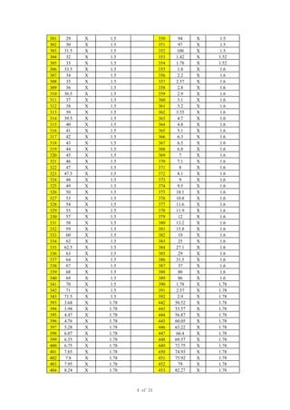 301 29 X 1.5 350 94 X 1.5
302 30 X 1.5 351 97 X 1.5
303 31.5 X 1.5 352 100 X 1.5
304 32 X 1.5 353 1.42 X 1.52
305 33 X 1.5 354 1.78 X 1.52
306 33.5 X 1.5 355 1.8 X 1.6
307 34 X 1.5 356 2.2 X 1.6
308 35 X 1.5 357 2.57 X 1.6
309 36 X 1.5 358 2.8 X 1.6
310 36.5 X 1.5 359 2.9 X 1.6
311 37 X 1.5 360 3.1 X 1.6
312 38 X 1.5 361 3.2 X 1.6
313 39 X 1.5 362 3.55 X 1.6
314 39.5 X 1.5 363 4.7 X 1.6
315 40 X 1.5 364 4.8 X 1.6
316 41 X 1.5 365 5.1 X 1.6
317 42 X 1.5 366 6.3 X 1.6
318 43 X 1.5 367 6.5 X 1.6
319 44 X 1.5 368 6.8 X 1.6
320 45 X 1.5 369 7 X 1.6
321 46 X 1.5 370 7.1 X 1.6
322 47 X 1.5 371 8 X 1.6
323 47.5 X 1.5 372 8.1 X 1.6
324 48 X 1.5 373 9 X 1.6
325 49 X 1.5 374 9.5 X 1.6
326 50 X 1.5 375 10.1 X 1.6
327 53 X 1.5 376 10.8 X 1.6
328 54 X 1.5 377 11.6 X 1.6
329 55 X 1.5 378 11.9 X 1.6
330 57 X 1.5 379 12 X 1.6
331 58 X 1.5 380 13.2 X 1.6
332 59 X 1.5 381 15.8 X 1.6
333 60 X 1.5 382 19 X 1.6
334 62 X 1.5 383 25 X 1.6
335 62.5 X 1.5 384 27.1 X 1.6
336 63 X 1.5 385 29 X 1.6
337 64 X 1.5 386 31.5 X 1.6
338 67 X 1.5 387 37 X 1.6
339 68 X 1.5 388 80 X 1.6
340 69 X 1.5 389 86 X 1.6
341 70 X 1.5 390 1.78 X 1.78
342 71 X 1.5 391 2.57 X 1.78
343 71.5 X 1.5 392 2.9 X 1.78
393 3.68 X 1.78 442 50.52 X 1.78
394 3.94 X 1.78 443 53.57 X 1.78
395 4.47 X 1.78 444 56.87 X 1.78
396 4.76 X 1.78 445 60.05 X 1.78
397 5.28 X 1.78 446 63.22 X 1.78
398 6.07 X 1.78 447 66.4 X 1.78
399 6.35 X 1.78 448 69.57 X 1.78
400 6.75 X 1.78 449 72.75 X 1.78
401 7.65 X 1.78 450 74.93 X 1.78
402 7.8 X 1.78 451 75.92 X 1.78
403 7.95 X 1.78 452 79 X 1.78
404 8.24 X 1.78 453 82.27 X 1.78
4 of 31
 