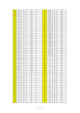 405 8.73 X 1.78 454 85.34 X 1.78
406 9.25 X 1.78 455 88.62 X 1.78
407 9.75 X 1.78 456 91.7 X 1.78
408 10.82 X 1.78 457 94.97 X 1.78
409 11.2 X 1.78 458 98.05 X 1.78
410 11.3 X 1.78 459 101.32 X 1.78
411 11.8 X 1.78 460 104.4 X 1.78
412 12.42 X 1.78 461 107.67 X 1.78
413 13.3 X 1.78 462 110.74 X 1.78
414 14 X 1.78 463 114.02 X 1.78
415 14.8 X 1.78 464 117.1 X 1.78
416 15 X 1.78 465 120.37 X 1.78
417 15.6 X 1.78 466 126.72 X 1.78
418 16.67 X 1.78 467 129.4 X 1.78
419 17.17 X 1.78 468 133.07 X 1.78
420 17.7 X 1.78 469 135.76 X 1.78
421 18.77 X 1.78 470 138.94 X 1.78
422 19.5 X 1.78 471 142.11 X 1.78
423 20.35 X 1.78 472 145.29 X 1.78
424 21.95 X 1.78 473 148.46 X 1.78
425 23.52 X 1.78 474 151.64 X 1.78
426 24.09 X 1.78 475 154.81 X 1.78
427 25.12 X 1.78 476 158 X 1.78
428 26.7 X 1.78 477 161.16 X 1.78
429 28.3 X 1.78 478 164.34 X 1.78
430 29.87 X 1.78 479 167.51 X 1.78
431 31.47 X 1.78 480 170.69 X 1.78
432 32 X 1.78 481 1.8 X 1.8
433 33.05 X 1.78 482 2 X 1.8
434 34.65 X 1.78 483 2.24 X 1.8
435 36 X 1.78 484 2.5 X 1.8
436 36.27 X 1.78 485 2.7 X 1.8
437 41 X 1.78 486 2.8 X 1.8
438 43.75 X 1.78 487 2.9 X 1.8
439 44.17 X 1.78 488 3 X 1.8
440 47.35 X 1.78 489 3.1 X 1.8
441 47.6 X 1.78 490 3.15 X 1.8
491 3.3 X 1.8 540 15.6 X 1.8
492 3.5 X 1.8 541 16 X 1.8
493 3.55 X 1.8 542 17 X 1.8
494 3.75 X 1.8 543 17.5 X 1.8
495 4 X 1.8 544 18 X 1.8
496 4.2 X 1.8 545 19 X 1.8
497 4.5 X 1.8 546 19.5 X 1.8
498 4.87 X 1.8 547 20 X 1.8
499 5 X 1.8 548 20.3 X 1.8
500 5.15 X 1.8 549 21 X 1.8
501 5.3 X 1.8 550 21.3 X 1.8
502 5.6 X 1.8 551 21.7 X 1.8
503 5.8 X 1.8 552 22.4 X 1.8
504 6 X 1.8 553 23 X 1.8
505 6.3 X 1.8 554 23.2 X 1.8
506 6.7 X 1.8 555 23.6 X 1.8
507 6.8 X 1.8 556 24 X 1.8
508 6.9 X 1.8 557 24.6 X 1.8
5 of 31
 