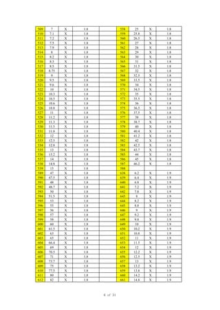509 7 X 1.8 558 25 X 1.8
510 7.1 X 1.8 559 25.8 X 1.8
511 7.2 X 1.8 560 26.5 X 1.8
512 7.5 X 1.8 561 27 X 1.8
513 7.9 X 1.8 562 28 X 1.8
514 8 X 1.8 563 29 X 1.8
515 8.2 X 1.8 564 30 X 1.8
516 8.3 X 1.8 565 31 X 1.8
517 8.5 X 1.8 566 31.5 X 1.8
518 8.75 X 1.8 567 32 X 1.8
519 9 X 1.8 568 32.5 X 1.8
520 9.5 X 1.8 569 33.5 X 1.8
521 9.6 X 1.8 570 34 X 1.8
522 10 X 1.8 571 34.5 X 1.8
523 10.3 X 1.8 572 35 X 1.8
524 10.5 X 1.8 573 35.5 X 1.8
525 10.6 X 1.8 574 36 X 1.8
526 10.8 X 1.8 575 36.5 X 1.8
527 11 X 1.8 576 37.5 X 1.8
528 11.2 X 1.8 577 38 X 1.8
529 11.3 X 1.8 578 38.7 X 1.8
530 11.5 X 1.8 579 40 X 1.8
531 11.8 X 1.8 580 40.4 X 1.8
532 12 X 1.8 581 41.2 X 1.8
533 12.5 X 1.8 582 42 X 1.8
534 12.8 X 1.8 583 42.5 X 1.8
535 13 X 1.8 584 43.7 X 1.8
536 13.2 X 1.8 585 44 X 1.8
537 14 X 1.8 586 45 X 1.8
538 14.8 X 1.8 587 46.2 X 1.8
539 15 X 1.8 588
589 47 X 1.8 638 6.2 X 1.9
590 47.5 X 1.8 639 6.4 X 1.9
591 48 X 1.8 640 6.8 X 1.9
592 48.7 X 1.8 641 7.2 X 1.9
593 50 X 1.8 642 7.8 X 1.9
594 51.5 X 1.8 643 8 X 1.9
595 53 X 1.8 644 8.2 X 1.9
596 55 X 1.8 645 8.8 X 1.9
597 56 X 1.8 646 9 X 1.9
598 57 X 1.8 647 9.2 X 1.9
599 58 X 1.8 648 9.8 X 1.9
600 60 X 1.8 649 10 X 1.9
601 61.5 X 1.8 650 10.2 X 1.9
602 63 X 1.8 651 10.8 X 1.9
603 65 X 1.8 652 11 X 1.9
604 66.4 X 1.8 653 11.5 X 1.9
605 69 X 1.8 654 12 X 1.9
606 70.5 X 1.8 655 12.2 X 1.9
607 71 X 1.8 656 12.5 X 1.9
608 73.7 X 1.8 657 13 X 1.9
609 75 X 1.8 658 13.2 X 1.9
610 77.5 X 1.8 659 13.8 X 1.9
611 80 X 1.8 660 14.2 X 1.9
612 82 X 1.8 661 14.8 X 1.9
6 of 31
 