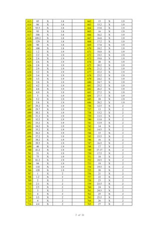 613 85 X 1.8 662 15 X 1.9
614 86 X 1.8 663 15.2 X 1.9
615 93.5 X 1.8 664 15.8 X 1.9
616 95 X 1.8 665 16 X 1.9
617 106 X 1.8 666 16.2 X 1.9
618 109.2 X 1.8 667 16.8 X 1.9
619 129 X 1.8 668 17.2 X 1.9
620 90 X 1.8 669 17.8 X 1.9
621 100 X 1.8 670 18.2 X 1.9
622 1.2 X 1.9 671 18.8 X 1.9
623 2.2 X 1.9 672 19.2 X 1.9
624 2.4 X 1.9 673 19.8 X 1.9
625 2.6 X 1.9 674 20 X 1.9
626 2.8 X 1.9 675 20.2 X 1.9
627 2.9 X 1.9 676 21.2 X 1.9
628 3.2 X 1.9 677 22.2 X 1.9
629 3.4 X 1.9 678 23.2 X 1.9
630 3.5 X 1.9 679 24.2 X 1.9
631 3.8 X 1.9 680 24.7 X 1.9
632 4.2 X 1.9 681 25.2 X 1.9
633 4.8 X 1.9 682 26.2 X 1.9
634 4.9 X 1.9 683 27.2 X 1.9
635 5 X 1.9 684 27.7 X 1.9
636 5.2 X 1.9 685 28 X 1.9
637 5.8 X 1.9 686 28.2 X 1.9
687 29.2 X 1.9 736 12.5 X 2
688 29.7 X 1.9 737 13 X 2
689 30.2 X 1.9 738 13.2 X 2
690 31.2 X 1.9 739 13.5 X 2
691 32.2 X 1.9 740 13.8 X 2
692 33.2 X 1.9 741 13.9 X 2
693 34.2 X 1.9 742 14 X 2
694 35.2 X 1.9 743 14.5 X 2
695 36.2 X 1.9 744 15 X 2
696 37.2 X 1.9 745 15.5 X 2
697 38.2 X 1.9 746 16 X 2
698 39.5 X 1.9 747 16.5 X 2
699 40 X 1.9 748 17 X 2
700 41.2 X 1.9 749 17.17 X 2
701 51 X 1.9 750 17.5 X 2
702 75 X 1.9 751 18 X 2
703 81.2 X 1.9 752 18.5 X 2
704 84 X 1.9 753 19 X 2
705 110 X 1.9 754 19.5 X 2
706 120 X 1.9 755 20 X 2
707 1 X 2 756 21 X 2
708 1.2 X 2 757 22 X 2
709 2 X 2 758 23 X 2
710 2.1 X 2 759 23.5 X 2
711 2.5 X 2 760 24 X 2
712 3 X 2 761 24.5 X 2
713 4 X 2 762 25 X 2
714 3.5 X 2 763 25.5 X 2
715 4 X 2 764 26 X 2
716 4.4 X 2 765 27 X 2
7 of 31
 
