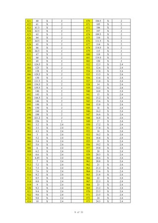 821 60 X 2 870 104.5 X 2
822 61 X 2 871 105 X 2
823 61.5 X 2 872 106 X 2
824 62.5 X 2 873 107 X 2
825 63 X 2 874 109.5 X 2
826 64 X 2 875 110 X 2
827 64.5 X 2 876 111.5 X 2
828 65 X 2 877 114 X 2
829 66 X 2 878 114.5 X 2
830 66.5 X 2 879 115 X 2
831 67 X 2 880 118 X 2
832 68 X 2 881 119.5 X 2
833 69 X 2 882 120 X 2
883 124.5 X 2 932 12.3 X 2.4
884 125 X 2 933 12.6 X 2.4
885 128 X 2 934 12.8 X 2.4
886 129.5 X 2 935 13.3 X 2.4
887 130 X 2 936 13.6 X 2.4
888 131.5 X 2 937 13.8 X 2.4
889 134.5 X 2 938 14 X 2.4
890 139.5 X 2 939 14.2 X 2.4
891 140 X 2 940 14.8 X 2.4
892 143 X 2 941 15 X 2.4
893 144.5 X 2 942 15.2 X 2.4
894 146 X 2 943 15.6 X 2.4
895 149 X 2 944 15.8 X 2.4
896 150 X 2 945 16 X 2.4
897 160 X 2 946 16.2 X 2.4
898 188 X 2 947 16.6 X 2.4
899 221.2 X 2 948 16.8 X 2.4
900 226 X 2 949 17 X 2.4
901 3.2 X 2.4 950 17.2 X 2.4
902 3.3 X 2.4 951 17.8 X 2.4
903 4.3 X 2.4 952 18 X 2.4
904 5 X 2.4 953 18.2 X 2.4
905 5.2 X 2.4 954 18.8 X 2.4
906 5.4 X 2.4 955 19 X 2.4
907 5.6 X 2.4 956 19.2 X 2.4
908 6 X 2.4 957 19.8 X 2.4
909 6.2 X 2.4 958 20 X 2.4
910 6.6 X 2.4 959 20.3 X 2.4
911 6.85 X 2.4 960 20.6 X 2.4
912 7 X 2.4 961 20.8 X 2.4
913 7.2 X 2.4 962 21 X 2.4
914 7.3 X 2.4 963 21.3 X 2.4
915 7.6 X 2.4 964 21.6 X 2.4
916 8.2 X 2.4 965 21.8 X 2.4
917 8.5 X 2.4 966 22 X 2.4
918 8.8 X 2.4 967 22.3 X 2.4
919 9 X 2.4 968 23 X 2.4
920 9.2 X 2.4 969 23.2 X 2.4
921 9.4 X 2.4 970 23.3 X 2.4
922 9.6 X 2.4 971 23.5 X 2.4
923 9.8 X 2.4 972 24 X 2.4
924 10 X 2.4 973 24.3 X 2.4
9 of 31
 