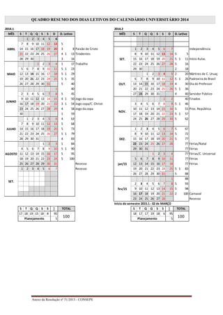 Anexo da Resolução nº 51/2013 - CONSEPE
QUADRO RESUMO DOS DIAS LETIVOS DO CALENDÁRIO UNIVERSITÁRIO 2014
2014.1 2014.2
MÊS S T Q Q S S D D. Letivo MÊS S T Q Q S S D D. Letivo
ABRIL
1 2 3 4 5 6
7 8 9 10 11 12 13 5
14 15 16 17 18 19 20 3 8 Paixão de Cristo
SET.
1 2 3 4 5 6 7 Independência
21 22 23 24 25 26 27 4 1 13 Tiradentes 8 9 10 11 12 13 14 5 5
28 29 30 3 16 15 16 17 18 19 20 21 5 1 11 Início Aulas
MAIO
1 2 3 4 1 17 Trabalho 22 23 24 25 26 27 28 5 16
5 6 7 8 9 10 11 5 1 23 29 30 2 18
12 13 14 15 16 17 18 5 1 29
OUT.
1 2 3 4 5 2 20 Mártires de C. Uruaçu
19 20 21 22 23 24 25 5 1 35 6 7 8 9 10 11 12 5 1 26 Padroeira do Brasil
26 27 28 29 30 31 5 40 13 14 15 16 17 18 19 4 30 Dia do Professor
JUNHO
1 40 20 21 22 23 24 25 26 5 1 36
2 3 4 5 6 7 8 5 45 27 28 29 30 31 4 40 Servidor Público
9 10 11 12 13 14 15 4 1 50 Jogo da copa
NOV.
1 2 40 Finados
16 17 18 19 20 21 22 3 1 54 Jogo copa/C. Christi 3 4 5 6 7 8 9 5 1 46
23 24 25 26 27 28 29 4 58 Jogo da copa 10 11 12 13 14 15 16 5 51 Proc. República
30 1 59 17 18 19 20 21 22 23 5 1 57
JULHO
1 2 3 4 5 6 4 63 24 25 26 27 28 29 30 5 62
7 8 9 10 11 12 13 5 68
14 15 16 17 18 19 20 5 73
DEZ.
1 2 3 4 5 6 7 5 67
21 22 23 24 25 26 27 5 1 79 8 9 10 11 12 13 14 5 72
28 29 30 31 4 83 15 16 17 18 19 20 21 5 77
AGOSTO
1 2 3 1 84 22 23 24 25 26 27 28 77 Férias/Natal
4 5 6 7 8 9 10 5 1 90 29 30 31 77 Férias
11 12 13 14 15 16 17 5 95
jan/15
1 2 3 4 77 Férias/C. Universal
18 19 20 21 22 23 24 5 100 5 6 7 8 9 10 11 77 Férias
25 26 27 28 29 30 31 Recesso 12 13 14 15 16 17 18 77 Férias
SET.
1 2 3 4 5 6 7 Recesso 19 20 21 22 23 24 25 5 1 83
26 27 28 29 30 31 5 88
fev/15
1 88
2 3 4 5 6 7 8 5 93
9 10 11 12 13 14 15 5 98
16 17 18 19 20 21 22 2 100 Carnaval
23 24 25 26 27 28 Recesso
Início do semestre 2015.1 - 02 de MARÇO
S T Q Q S S ∑ TOTAL S T Q Q S S ∑ TOTAL
17 18 19 15 18 8 95
100
18 17 17 19 18 6 95
100Planejamento 5 Planejamento 5
 