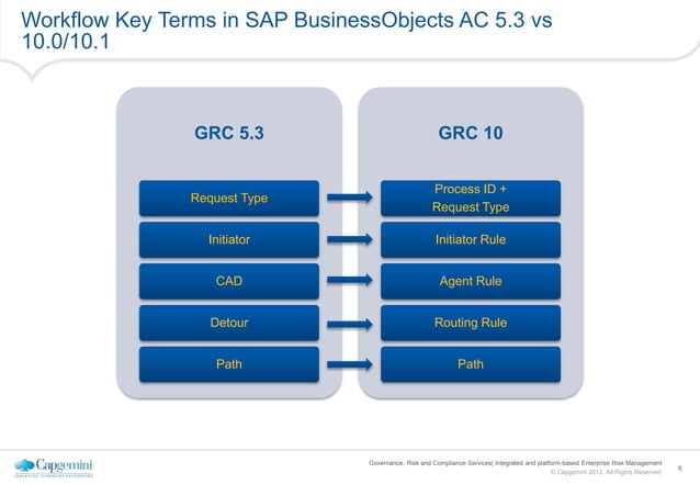Grc Sample Workflows SAP GRC AC 10.1 - ARM Workflows | PPTX | Computing | Technology & Computing