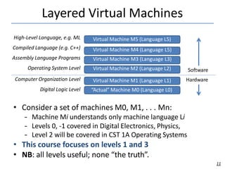Layered Virtual Machines
• Consider a set of machines M0, M1, . . . Mn:
– Machine Mi understands only machine language Li
– Levels 0, -1 covered in Digital Electronics, Physics,
– Level 2 will be covered in CST 1A Operating Systems
• This course focuses on levels 1 and 3
• NB: all levels useful; none “the truth”.
Virtual Machine M5 (Language L5)
Virtual Machine M4 (Language L5)
Virtual Machine M3 (Language L3)
Virtual Machine M2 (Language L2)
Virtual Machine M1 (Language L1)
“Actual” Machine M0 (Language L0)
High-Level Language, e.g. ML
Compiled Language (e.g. C++)
Assembly Language Programs
Operating System Level
Computer Organization Level
Digital Logic Level
Software
Hardware
11
 