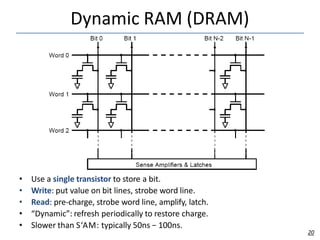 Dynamic RAM (DRAM)
• Use a single transistor to store a bit.
• Write: put value on bit lines, strobe word line.
• Read: pre-charge, strobe word line, amplify, latch.
• “Dynamic”: refresh periodically to restore charge.
• Slower than S‘AM: typically 50ns − 100ns.
20
 