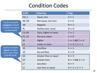 Condition Codes
Suffix Meaning Flags
EQ, Z Equal, zero Z == 1
NE, NZ Not equal, non-zero Z == 0
MI Negative N == 1
PL Positive (incl. zero) N == 0
CS, HS Carry, higher or same C == 1
CC, LO No carry, lower C == 0
HI Higher C == 1 && Z == 0
LS Lower or same C == 0 || Z == 1
VS Overflow V == 1
VC No overflow V == 0
GE Greater than or equal N == V
GT Greater than N == V && Z == 0
LT Less than N != V
LE Less than or equal N != V || Z == 1
Used to compare
unsigned numbers
(recall C==0 means
we borrowed)
Used to compare
signed numbers
(note must check
both N and V)
32
 