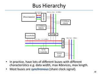 Bus Hierarchy
• In practice, have lots of different buses with different
characteristics e.g. data width, max #devices, max length.
• Most buses are synchronous (share clock signal).
48
 