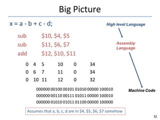 Big Picture
x = a - b + c - d;
sub $10, $4, $5
sub $11, $6, $7
add $12, $10, $11
0 4 5 10 0 34
0 6 7 11 0 34
0 10 11 12 0 32
000000 00100 00101 01010 00000 100010
000000 00110 00111 01011 00000 100010
000000 01010 01011 01100 00000 100000
High level Language
Assembly
Language
Machine Code
Assumes that a, b, c, d are in $4, $5, $6, $7 somehow
61
 