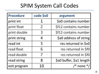 SPIM System Call Codes
76
Procedure code $v0 argument
print int 1 $a0 contains number
print float 2 $f12 contains number
print double 3 $f12 contains number
print string 4 $a0 address of string
read int 5 res returned in $v0
read float 6 res returned in $f0
read double 7 res returned in $f0
read string 8 $a0 buffer, $a1 length
exit program 10 /* none */
 