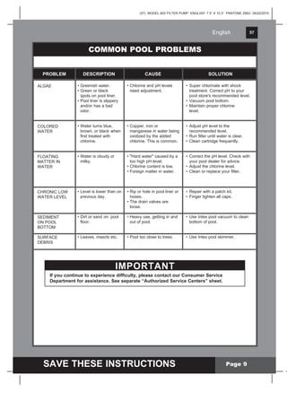 English 57
SAVE THESE INSTRUCTIONS
English
(57) MODEL 603 FILTER PUMP ENGLISH 7.5” X 10.3” PANTONE 295U 05/22/2015
Page 9
COMMON POOL PROBLEMS
IMPORTANT
If you continue to experience difficulty, please contact our Consumer Service
Department for assistance. See separate “Authorized Service Centers” sheet.
PROBLEM DESCRIPTION CAUSE SOLUTION
ALGAE
COLORED
WATER
FLOATING
MATTER IN
WATER
CHRONIC LOW
WATER LEVEL
SEDIMENT
ON POOL
BOTTOM
SURFACE
DEBRIS
• Chlorine and pH levels
need adjustment.
• Copper, iron or
manganese in water being
oxidized by the added
chlorine. This is common.
• "Hard water" caused by a
too high pH level.
• Chlorine content is low.
• Foreign matter in water.
• Rip or hole in pool liner or
hoses.
• The drain valves are
loose.
• Heavy use, getting in and
out of pool.
• Pool too close to trees.
• Super chlorinate with shock
treatment. Correct pH to your
pool store's recommended level.
• Vacuum pool bottom.
• Maintain proper chlorine
level.
• Adjust pH level to the
recommended level.
• Run filter until water is clear.
• Clean cartridge frequently.
• Correct the pH level. Check with
your pool dealer for advice.
• Adjust the chlorine level.
• Clean or replace your filter.
• Repair with a patch kit.
• Finger tighten all caps.
• Use Intex pool vacuum to clean
bottom of pool.
• Use Intex pool skimmer.
• Greenish water.
• Green or black
spots on pool liner.
• Pool liner is slippery
and/or has a bad
odor.
• Water turns blue,
brown, or black when
first treated with
chlorine.
• Water is cloudy or
milky.
• Level is lower than on
previous day.
• Dirt or sand on pool
floor.
• Leaves, insects etc.
 