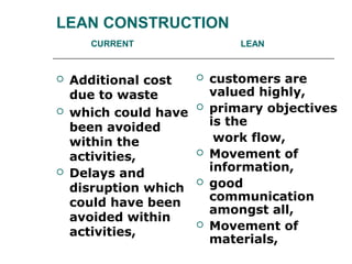 LEAN CONSTRUCTION
CURRENT LEAN
 Additional cost
due to waste
 which could have
been avoided
within the
activities,
 Delays and
disruption which
could have been
avoided within
activities,
 customers are
valued highly,
 primary objectives
is the
work flow,
 Movement of
information,
 good
communication
amongst all,
 Movement of
materials,
 
