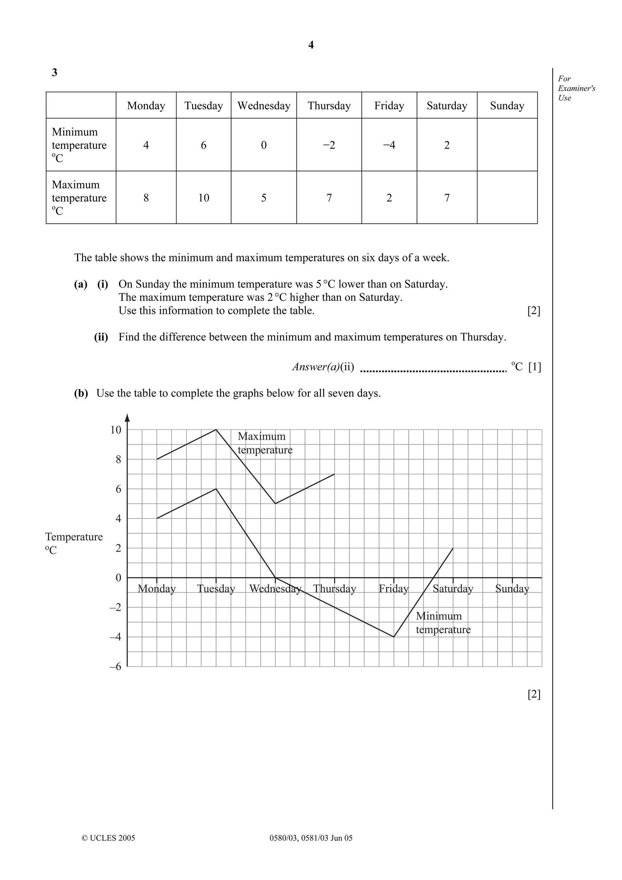 4
© UCLES 2005 0580/03, 0581/03 Jun 05
For
Examiner's
Use
3
Monday Tuesday Wednesday Thursday Friday Saturday Sunday
Minimum
temperature
o
C
4 6 0 −2 −4 2
Maximum
temperature
o
C
8 10 5 7 2 7
The table shows the minimum and maximum temperatures on six days of a week.
(a) (i) On Sunday the minimum temperature was 5°C lower than on Saturday.
The maximum temperature was 2°C higher than on Saturday.
Use this information to complete the table. [2]
(ii) Find the difference between the minimum and maximum temperatures on Thursday.
Answer(a)(ii) o
C [1]
(b) Use the table to complete the graphs below for all seven days.
Temperature
oC
10
8
6
4
2
0
–2
–4
–6
Monday Tuesday Wednesday Thursday Friday Saturday Sunday
Minimum
temperature
Maximum
temperature
[2]
 