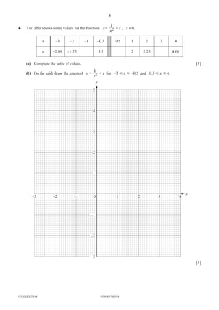 6 
1 
x + x , x ≠ 0. 
4 The table shows some values for the function y = 2 
x –3 –2 –1 –0.5 0.5 1 2 3 4 
y –2.89 –1.75 3.5 2 2.25 4.06 
(a) Complete the table of values. [3] 
(b) On the grid, draw the graph of y = 2 
1 
x + x for –3 Y x Y – 0.5 and 0.5 Y x Y 4. 
y 
–3 –2 –1 0 1 2 3 4 
© UCLES 2014 0580/43/M/J/14 
x 
5 
4 
3 
2 
1 
–1 
–2 
–3 
[5] 
 
