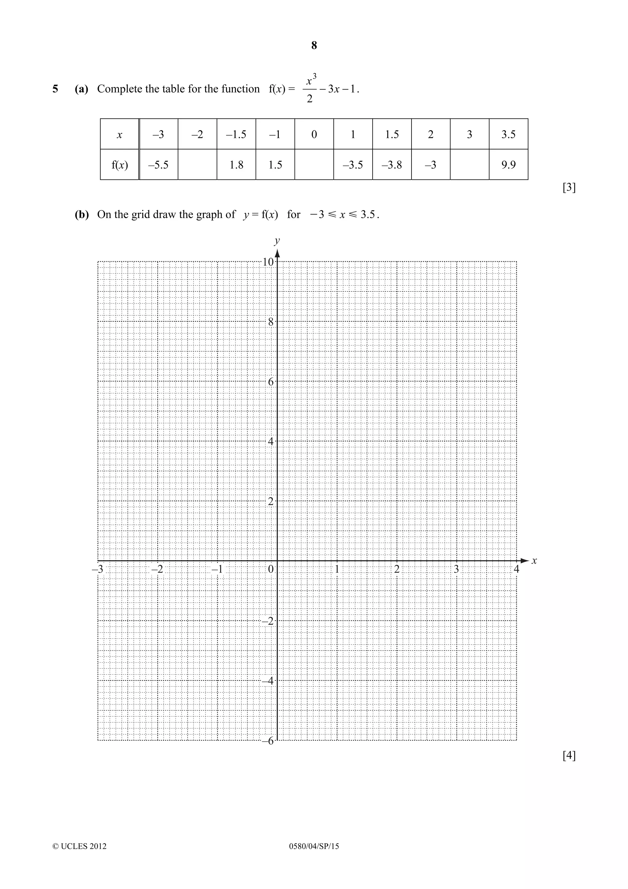8

5

(a) Complete the table for the function f(x) =

x

–3

f(x)

–5.5

–2

–1.5

–1

1.8

x3
2

− 3x − 1 .

0

1

1.5

1.5

2

–3.5

–3.8

3

–3

3.5
9.9
[3]

(b) On the grid draw the graph of y = f(x) for O3 Y x Y 3.5 .

y
10

8

6

4

2

–3

–2

–1

0

1

2

3

4

x

–2

–4

–6
[4]

© UCLES 2012

0580/04/SP/15

 
