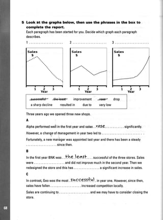 Look tt the graphc below then use the phrases in the box to
complete the report.
Eachparagraphhasbeenstartedforyou.Decidewhichgrapheachparagraph
describes.
I .... 2
Sales
$
att
ta
Sales
$
Sales
$
23
Year
-ss+eescful- lh€]€ffr improvement w drop
a sharpdecline resultedin dueto verylow
Threeyearsagoweopenedthreenewshops.
A:
Alphaperformedwellinthefirstyearandsales. .YpS.g. .... .significantly.
However,achangeofftanagementinyear,twoledto
:
Fortunately,anewmandgerwasappointedlastyearandtherehasbeenasteady
.sincethen.
B
InthefirstyearBNKwas..th.e. !g.*qt. .. .successfulofthethreestores.Sales
were. anddidnotimprovemuchinthesecondyear.Thenwe
redesignedthestoreandthishas.. . . asignificantincreaseinsales.
c
lncontrast,Geowasthemost.5.t+gge5.lf.q!.inyearone.Howevelsincethen,
saleshavefallen. increasedcompetitionlocally.
Salesarecontinuingto.... ... andwemayhavetoconsiderclosingthe
store.
123
Ysar
123
Year
 