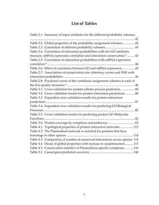 List of Tables 
Table 2.1:  Summary of input attributes for the different probability schemes.
......................................................................................................................................42 
Table 2.2:  Global properties of the probability assignment schemes................42 
Table 2.3:  Correlation of different probability schemes......................................43 
Table 2.4:  Correlation of interaction probabilities with the GO similarity 
measure, mRNA expression correlation and interaction conservation.* ..........43 
Table 2.5:  Correlation of interaction probabilities with mRNA expression 
correlation.* ................................................................................................................44 
Table 2.6:  Effect of correlation between GO and mRNA expression................45 
Table 2.7:  Associations of conservation rate coherency scores and SNR with 
interaction probabilities............................................................................................46 
Table 2.8:  Fractional scores of the confidence assignment schemes in each of 
the five quality measures.*.......................................................................................46 
Table 3.1:  Cross‐validation for protein cellular process prediction. .................80 
Table 3.2:  Cross‐validation results for protein interaction predictions. ...........80 
Table 3.3:  Expanded cross‐validation results for protein interaction 
predictions. .................................................................................................................81 
Table 3.4:  Expanded cross‐validation results for predicting GO Biological 
Processes. ....................................................................................................................82 
Table 3.5:  Cross‐validation results for predicting protein GO Molecular 
Functions.....................................................................................................................82 
Table 3.6:  Protein coverage by complexes and pathways. .................................83 
Table 4.1:  Topological properties of protein interaction networks. ................113 
Table 4.2:  The Plasmodium network is enriched for proteins that have 
homologs in other species. .....................................................................................114 
Table 4.3:  Comparison of number of conserved interactions across species. 114 
Table 4.4:  Decay of global properties with increase in randomization...........115 
Table 4.5:  Conservation statistics of Plasmodium‐specific complexes. ..........116 
Table 5.1:  Causal gene prediction accuracy........................................................146 
x
 