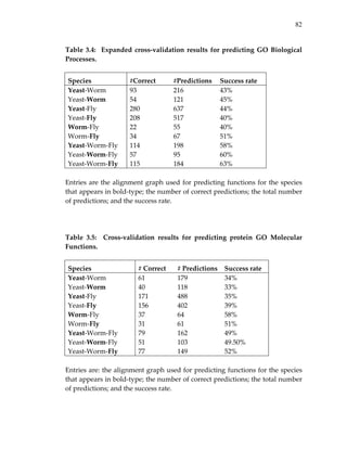 82
Table 3.4:  Expanded cross‐validation results for predicting GO Biological 
Processes. 
 
Species  #Correct  #Predictions  Success rate 
Yeast‐Worm  93  216  43% 
Yeast‐Worm  54  121  45% 
Yeast‐Fly  280  637  44% 
Yeast‐Fly  208  517  40% 
Worm‐Fly  22  55  40% 
Worm‐Fly  34  67  51% 
Yeast‐Worm‐Fly  114  198  58% 
Yeast‐Worm‐Fly  57  95  60% 
Yeast‐Worm‐Fly  115  184  63% 
 
Entries are the alignment graph used for predicting functions for the species 
that appears in bold‐type; the number of correct predictions; the total number 
of predictions; and the success rate. 
 
 
 
Table  3.5:    Cross‐validation  results  for  predicting  protein  GO  Molecular 
Functions. 
 
Species  # Correct  # Predictions  Success rate 
Yeast‐Worm  61  179  34% 
Yeast‐Worm  40  118  33% 
Yeast‐Fly  171  488  35% 
Yeast‐Fly  156  402  39% 
Worm‐Fly  37  64  58% 
Worm‐Fly  31  61  51% 
Yeast‐Worm‐Fly  79  162  49% 
Yeast‐Worm‐Fly  51  103  49.50% 
Yeast‐Worm‐Fly  77  149  52% 
 
Entries are: the alignment graph used for predicting functions for the species 
that appears in bold‐type; the number of correct predictions; the total number 
of predictions; and the success rate. 
 